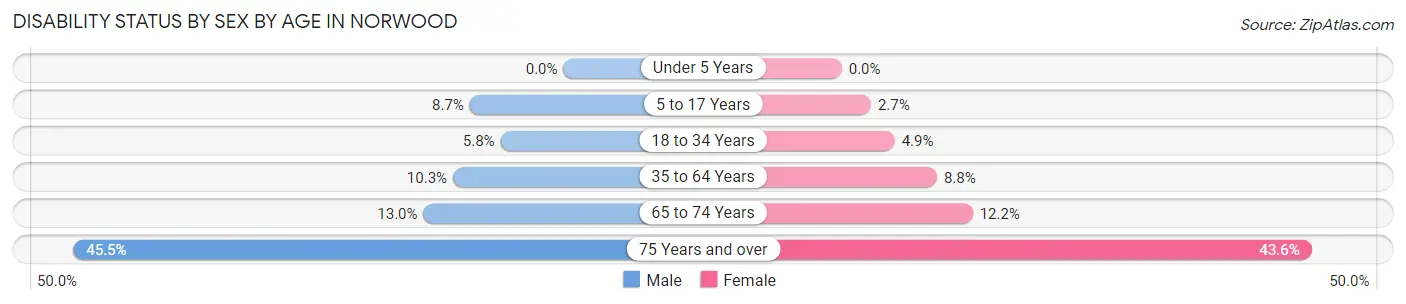 Disability Status by Sex by Age in Norwood