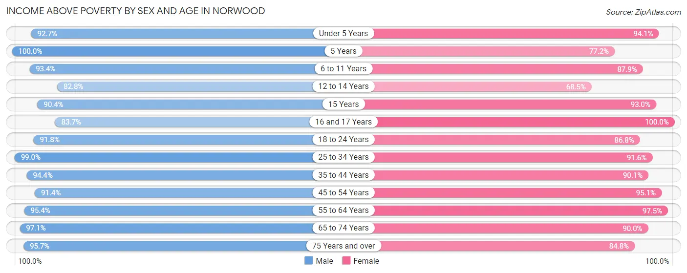 Income Above Poverty by Sex and Age in Norwood