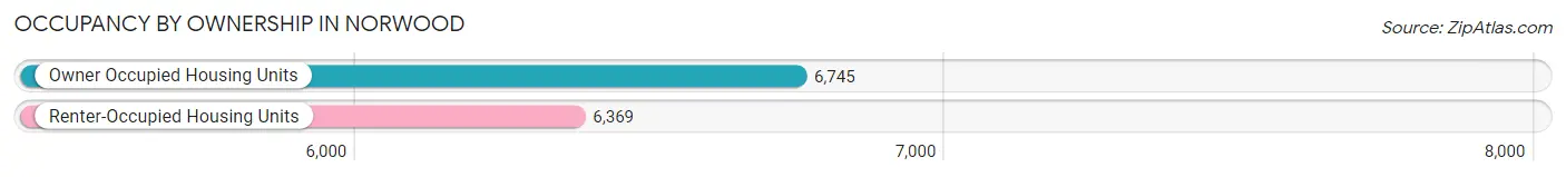 Occupancy by Ownership in Norwood