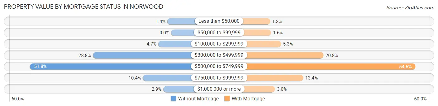 Property Value by Mortgage Status in Norwood