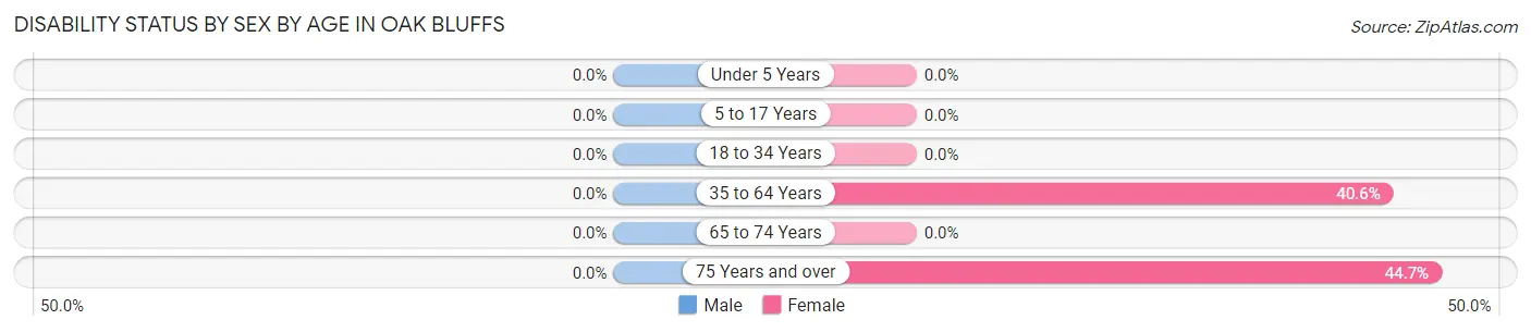 Disability Status by Sex by Age in Oak Bluffs