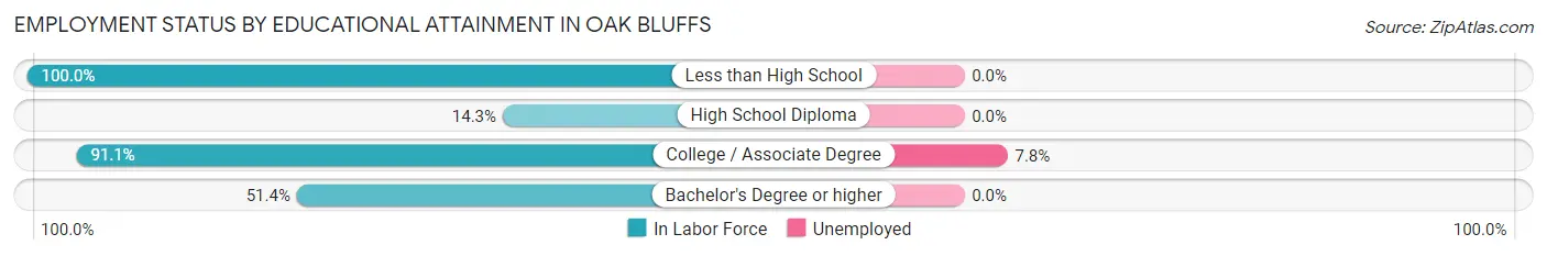 Employment Status by Educational Attainment in Oak Bluffs