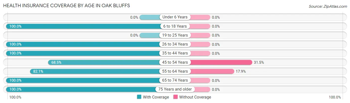 Health Insurance Coverage by Age in Oak Bluffs