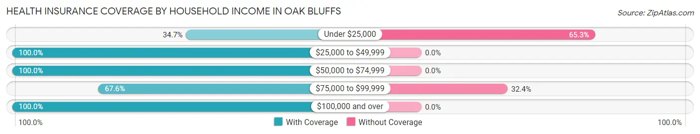 Health Insurance Coverage by Household Income in Oak Bluffs
