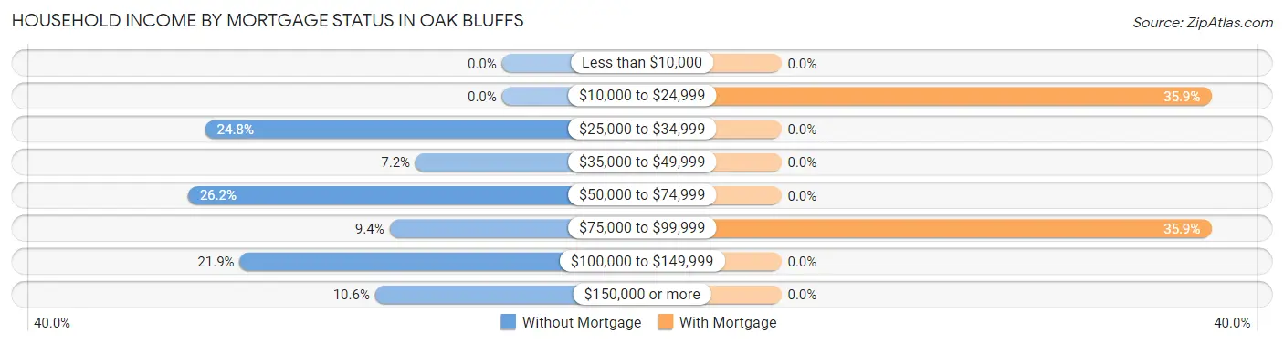 Household Income by Mortgage Status in Oak Bluffs