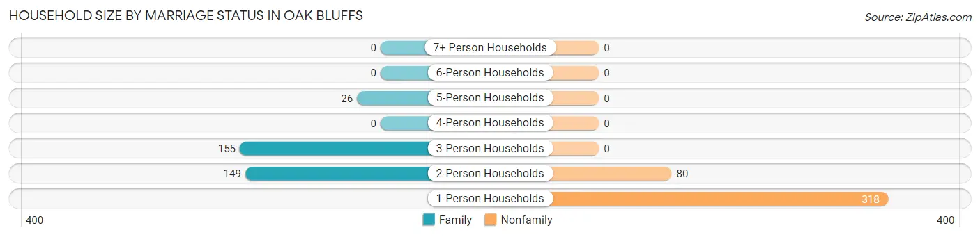 Household Size by Marriage Status in Oak Bluffs