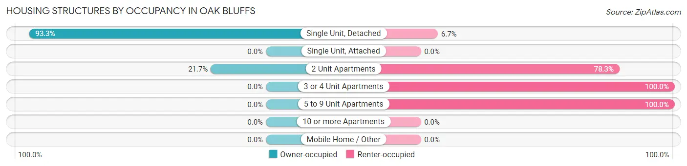 Housing Structures by Occupancy in Oak Bluffs