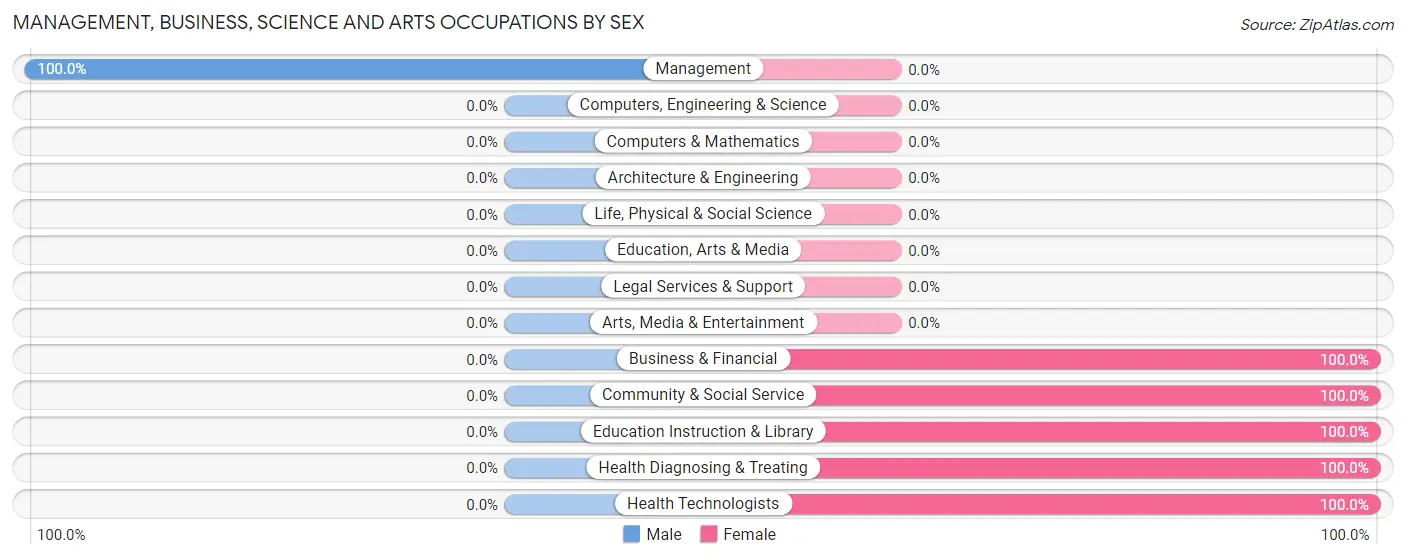 Management, Business, Science and Arts Occupations by Sex in Oak Bluffs