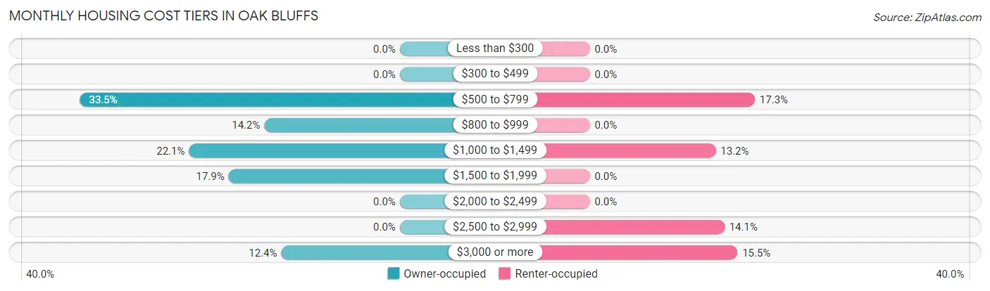 Monthly Housing Cost Tiers in Oak Bluffs