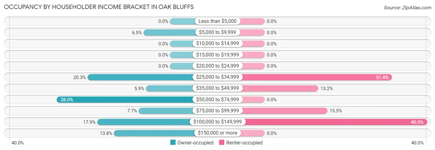 Occupancy by Householder Income Bracket in Oak Bluffs