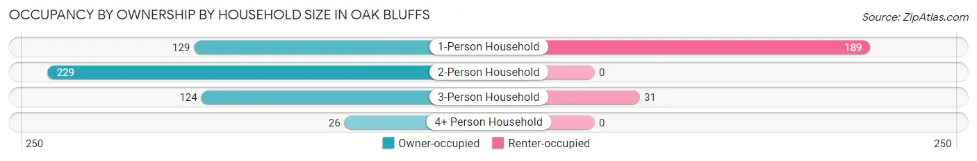 Occupancy by Ownership by Household Size in Oak Bluffs