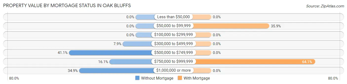 Property Value by Mortgage Status in Oak Bluffs
