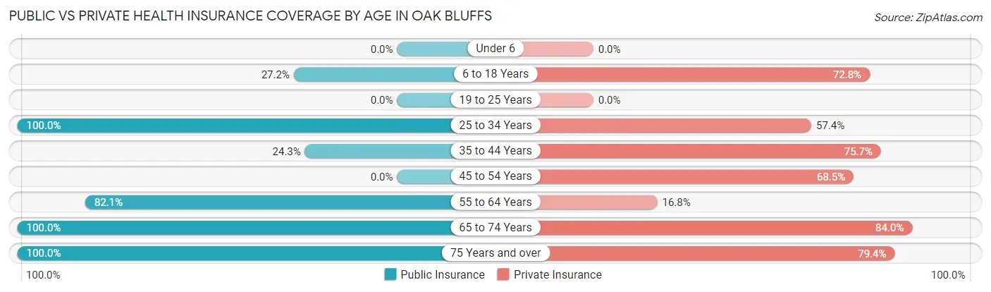 Public vs Private Health Insurance Coverage by Age in Oak Bluffs