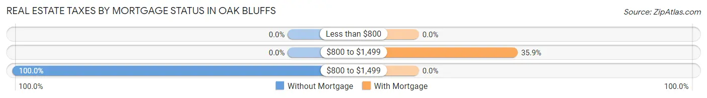 Real Estate Taxes by Mortgage Status in Oak Bluffs