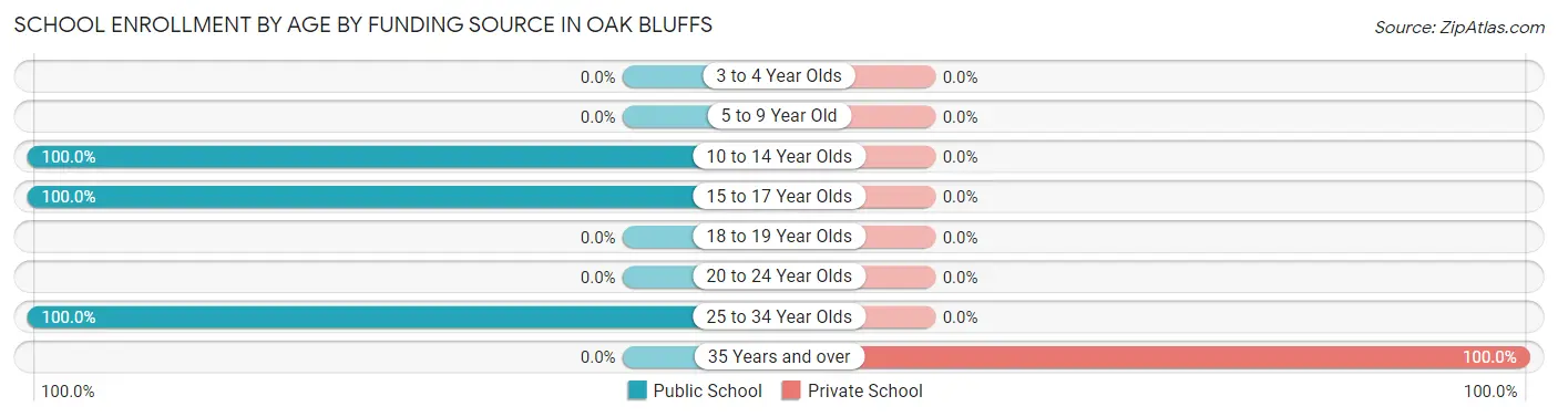 School Enrollment by Age by Funding Source in Oak Bluffs