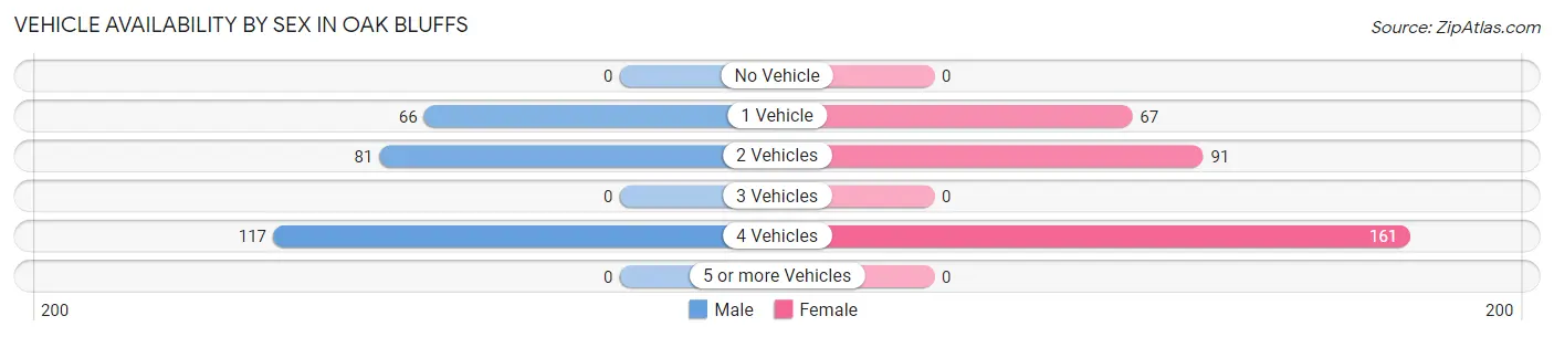 Vehicle Availability by Sex in Oak Bluffs