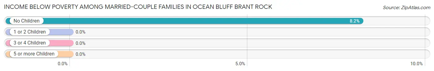 Income Below Poverty Among Married-Couple Families in Ocean Bluff Brant Rock