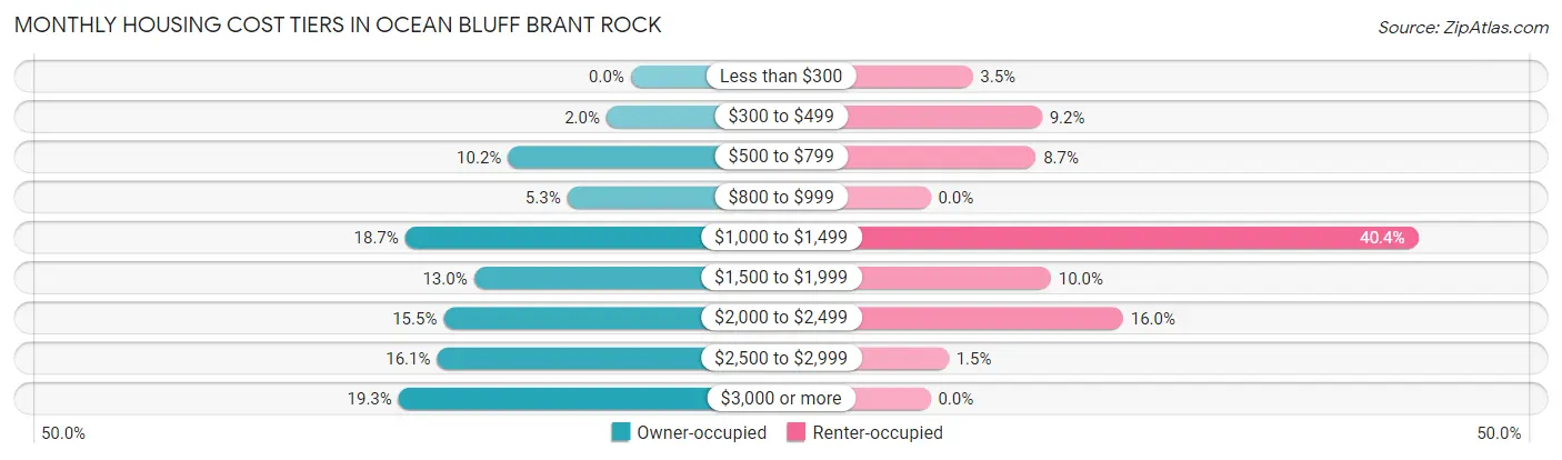 Monthly Housing Cost Tiers in Ocean Bluff Brant Rock