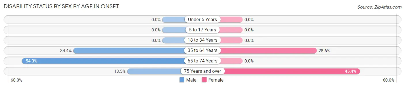 Disability Status by Sex by Age in Onset