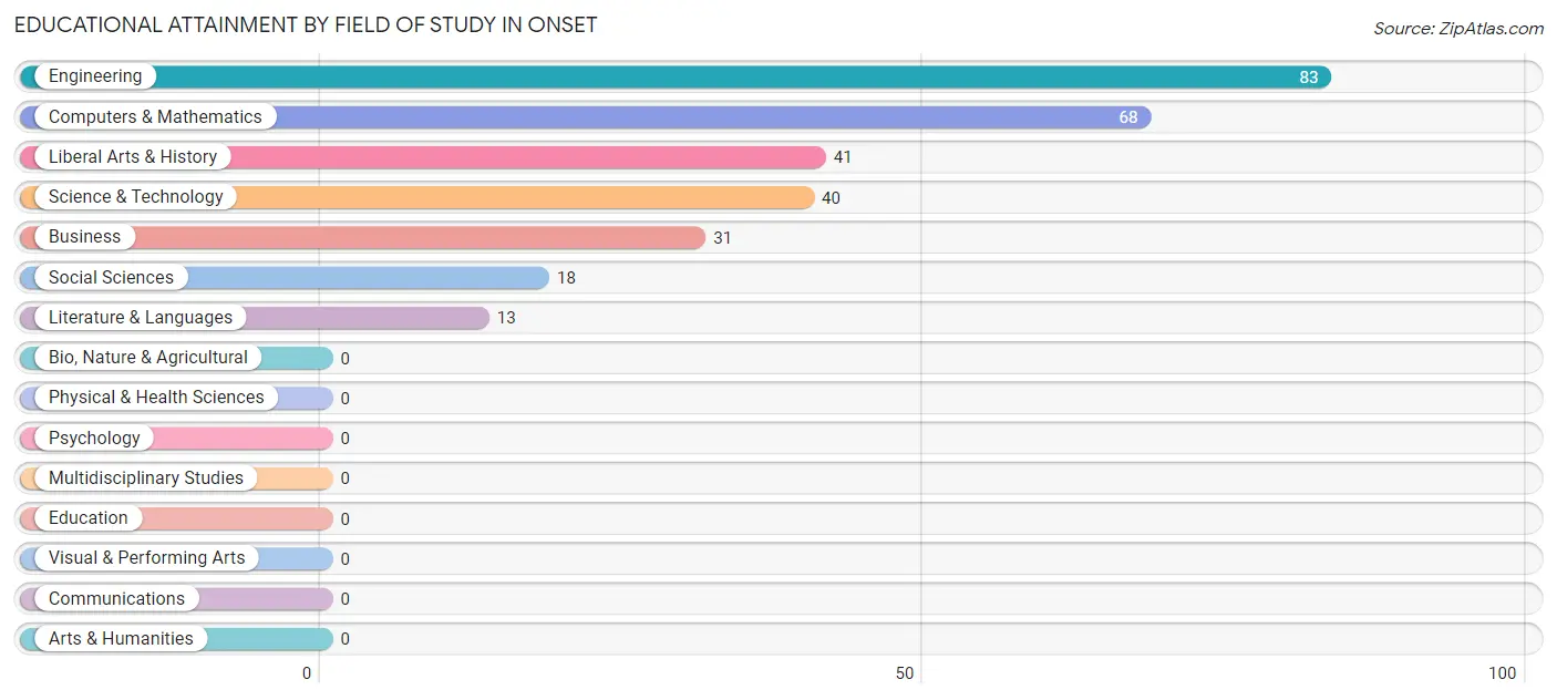 Educational Attainment by Field of Study in Onset