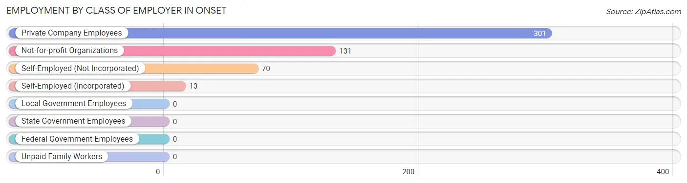 Employment by Class of Employer in Onset