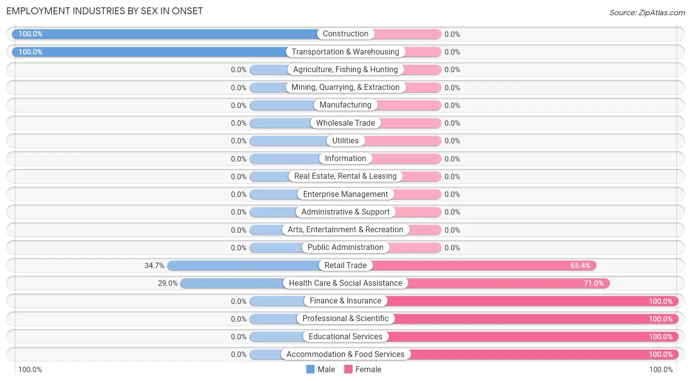 Employment Industries by Sex in Onset