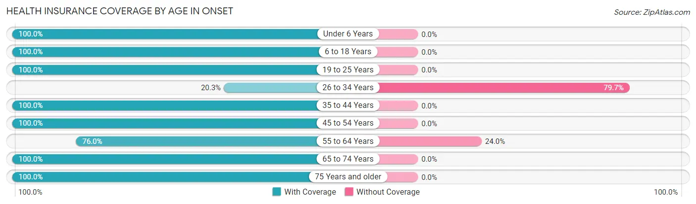 Health Insurance Coverage by Age in Onset