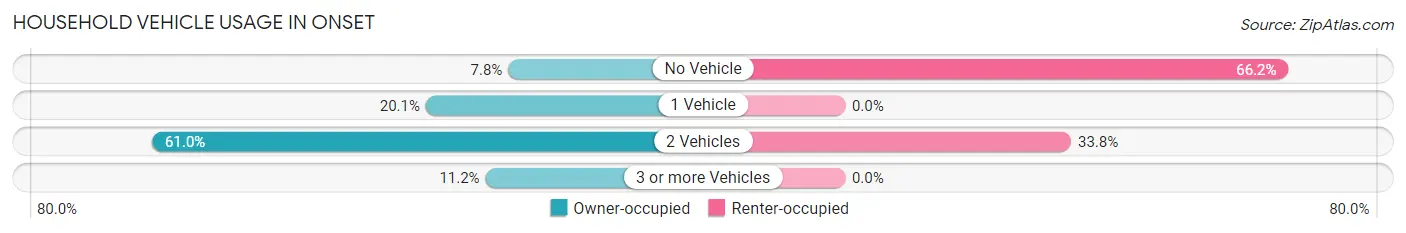 Household Vehicle Usage in Onset
