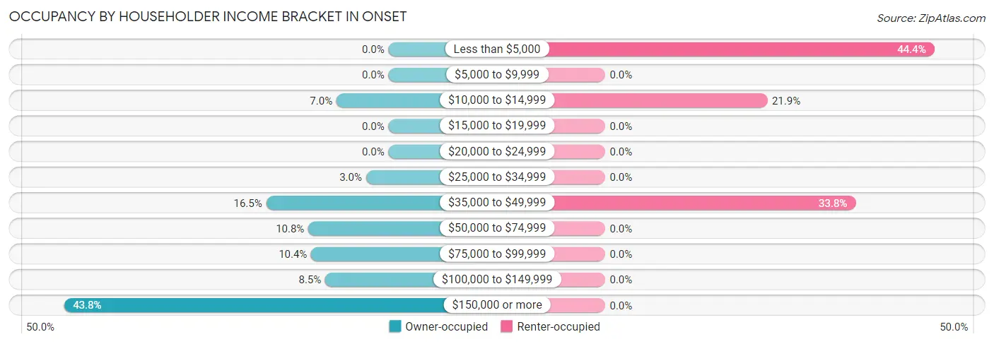 Occupancy by Householder Income Bracket in Onset
