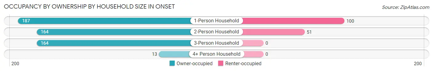 Occupancy by Ownership by Household Size in Onset
