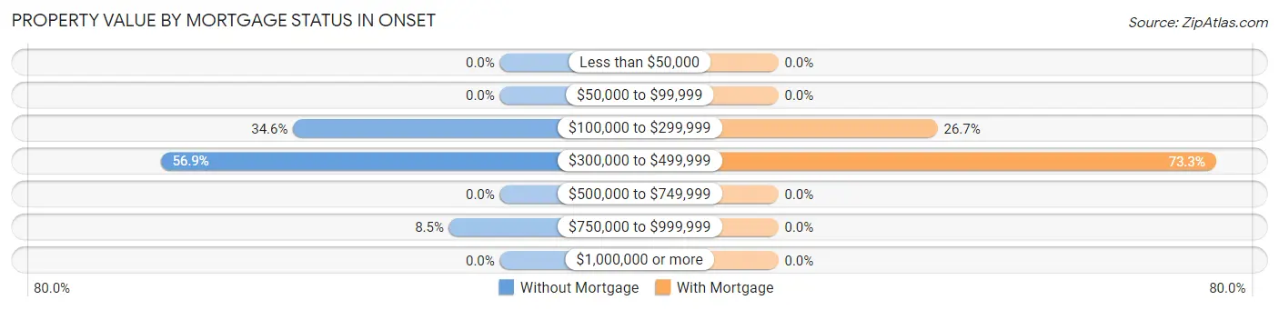 Property Value by Mortgage Status in Onset