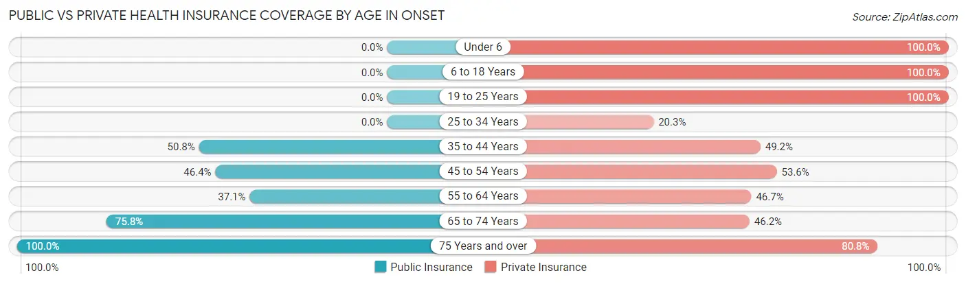 Public vs Private Health Insurance Coverage by Age in Onset