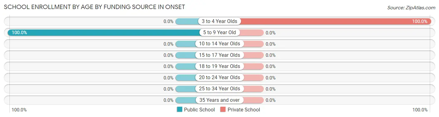 School Enrollment by Age by Funding Source in Onset