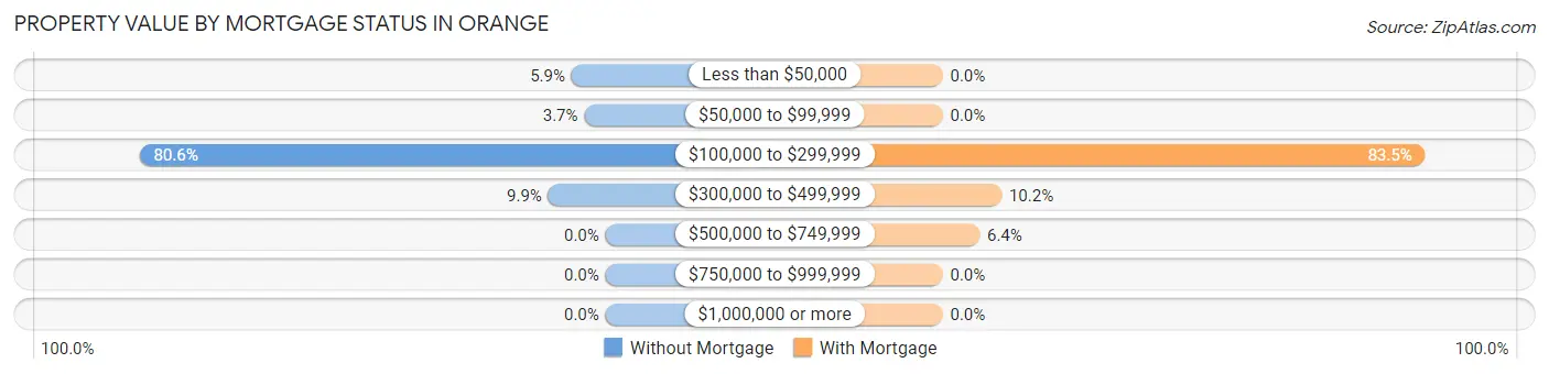 Property Value by Mortgage Status in Orange