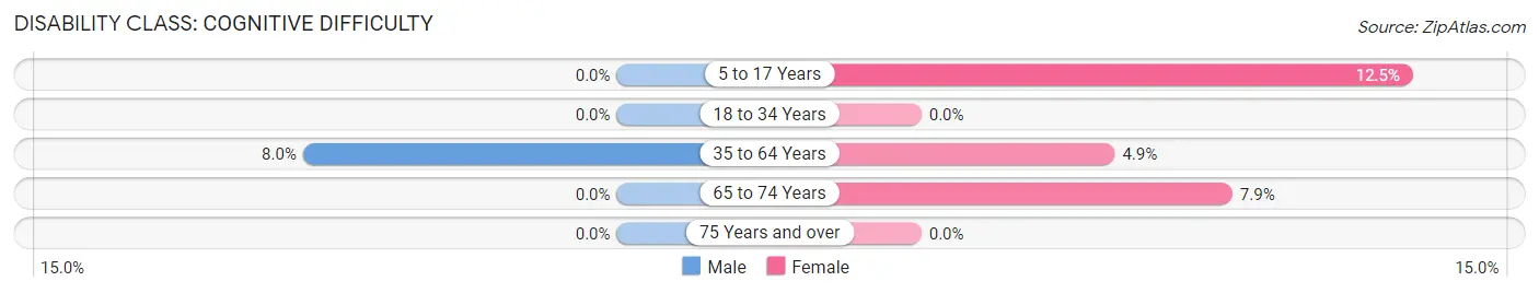 Disability in Orleans: <span>Cognitive Difficulty</span>