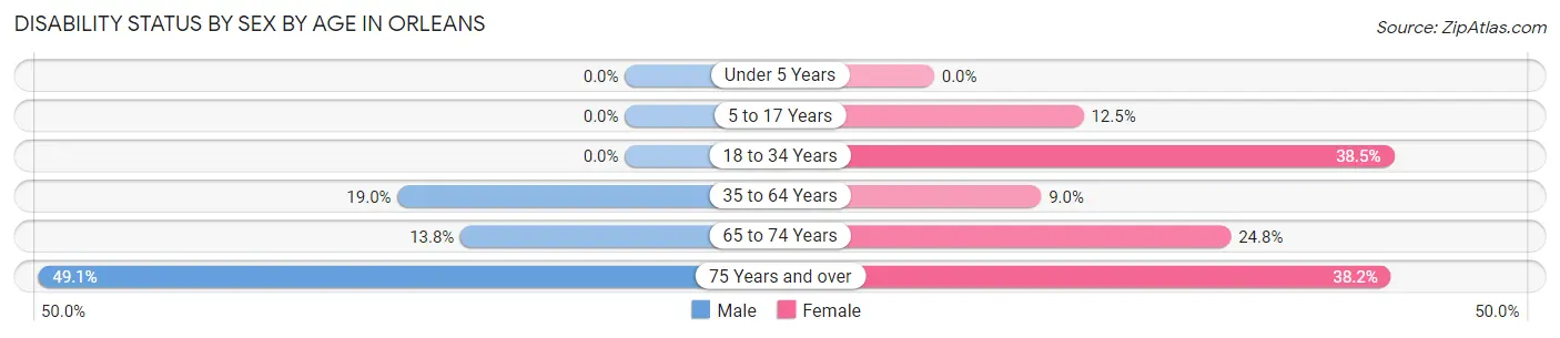 Disability Status by Sex by Age in Orleans