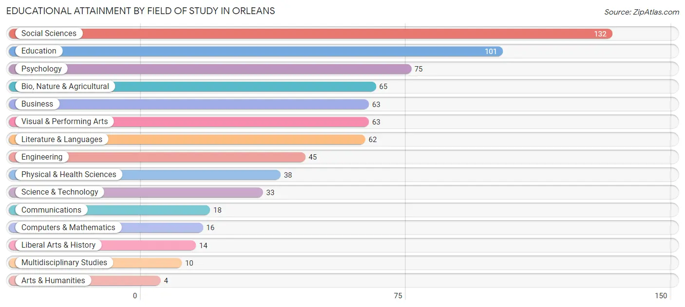 Educational Attainment by Field of Study in Orleans