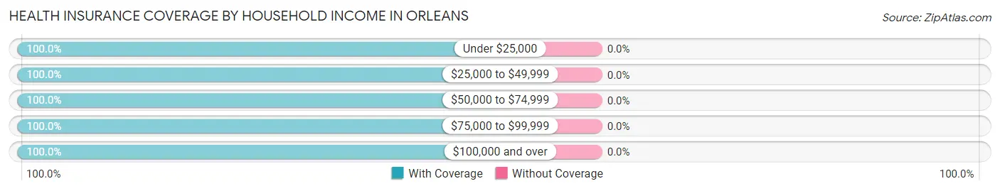 Health Insurance Coverage by Household Income in Orleans