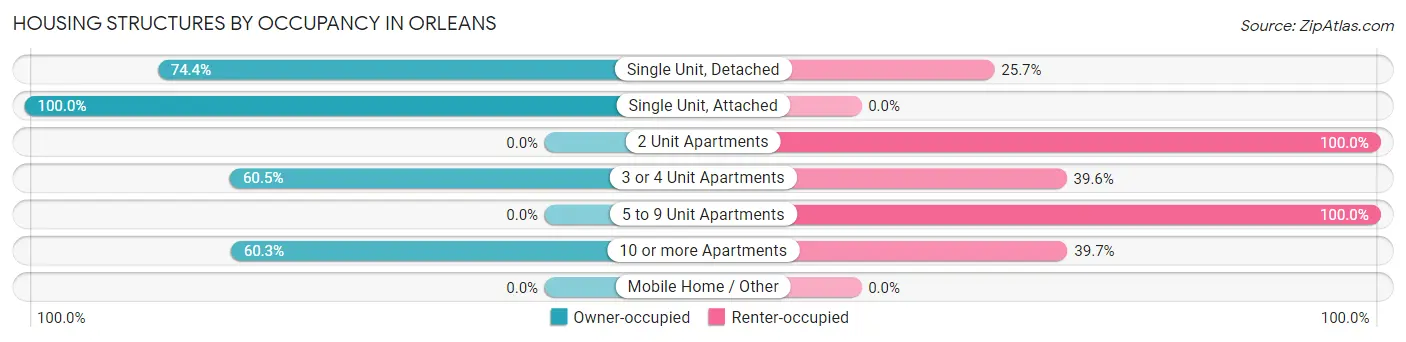 Housing Structures by Occupancy in Orleans