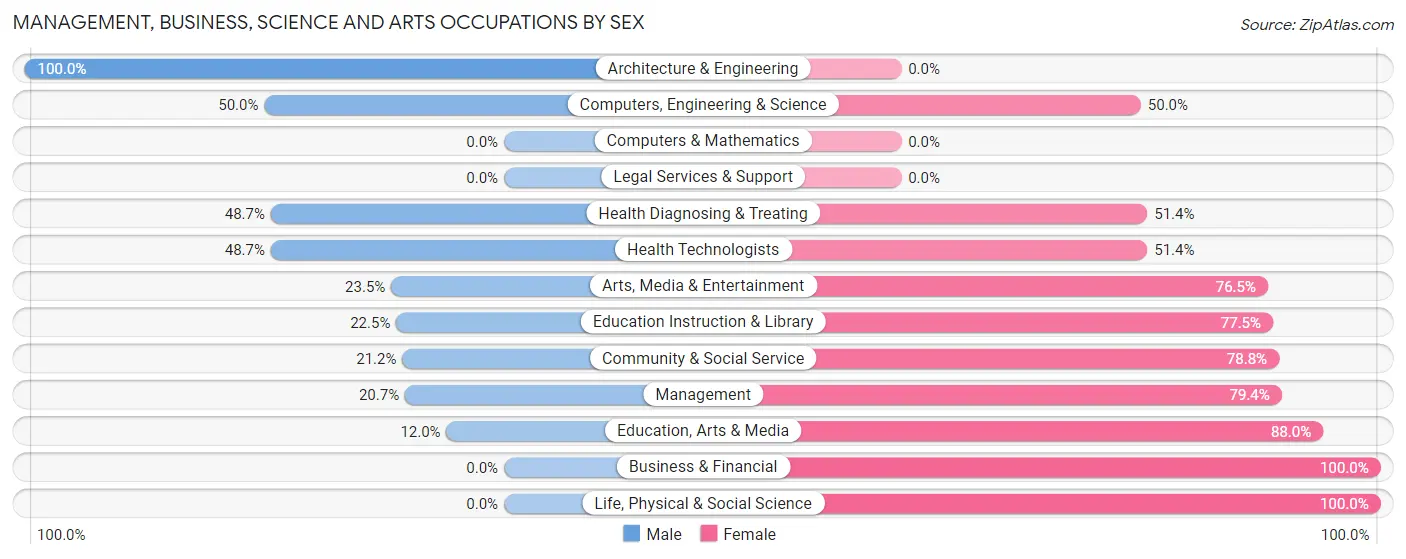 Management, Business, Science and Arts Occupations by Sex in Orleans