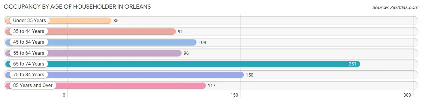 Occupancy by Age of Householder in Orleans