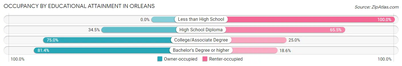 Occupancy by Educational Attainment in Orleans