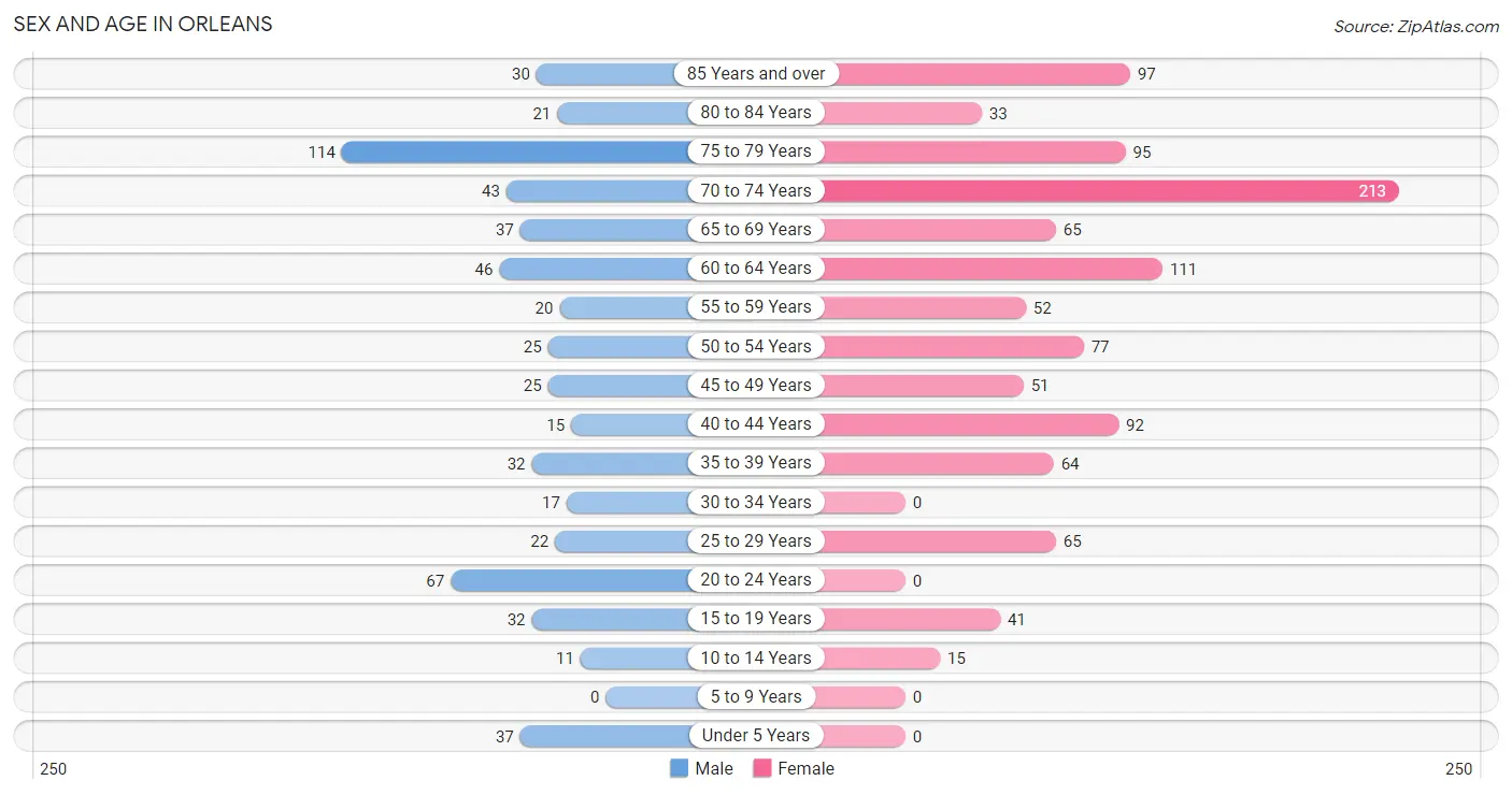 Sex and Age in Orleans