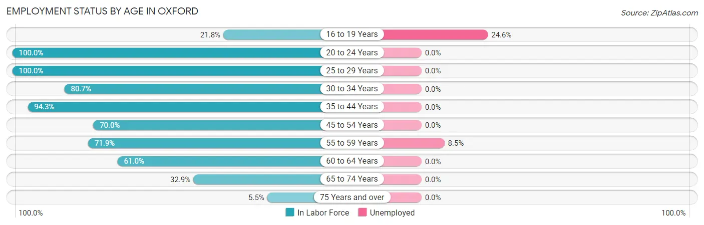 Employment Status by Age in Oxford