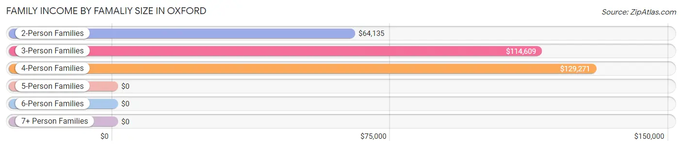 Family Income by Famaliy Size in Oxford