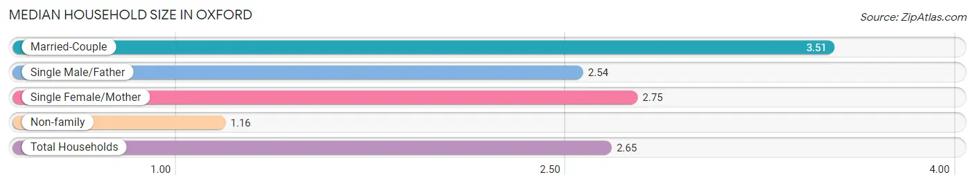 Median Household Size in Oxford