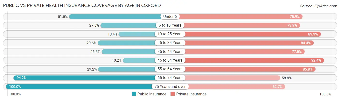 Public vs Private Health Insurance Coverage by Age in Oxford