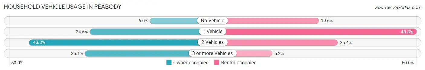 Household Vehicle Usage in Peabody