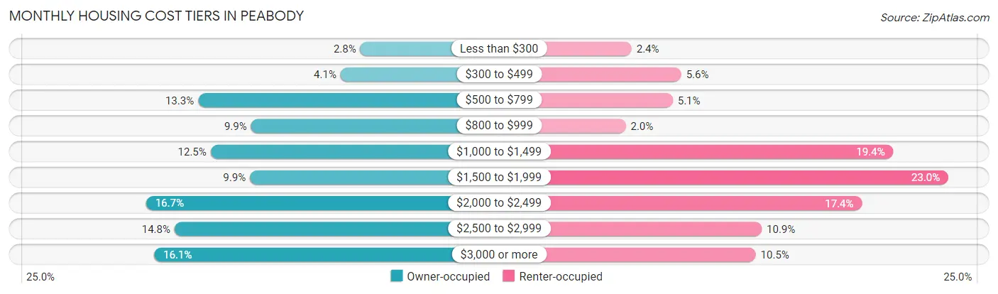 Monthly Housing Cost Tiers in Peabody