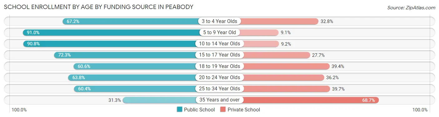 School Enrollment by Age by Funding Source in Peabody